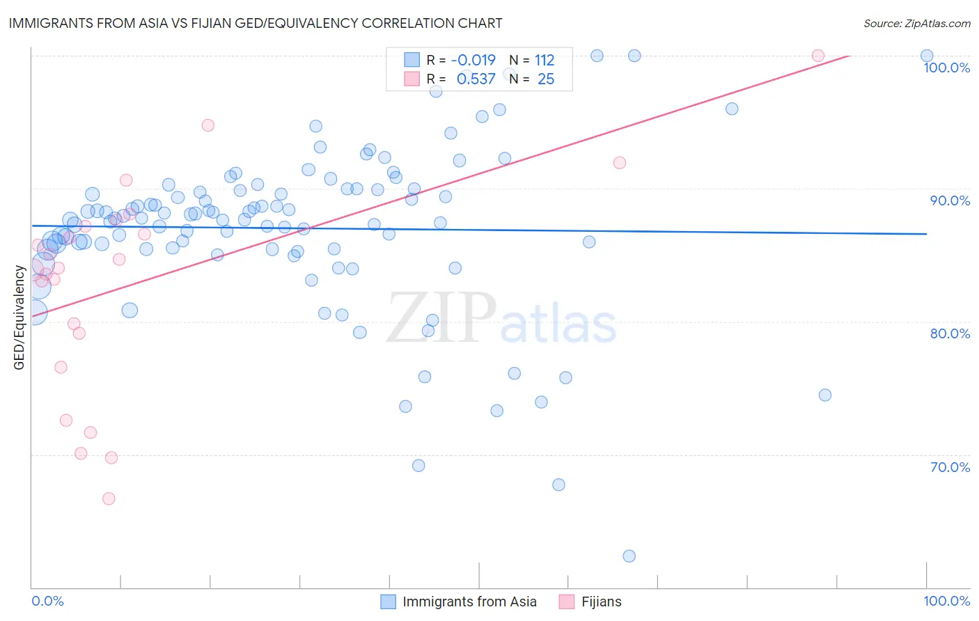 Immigrants from Asia vs Fijian GED/Equivalency