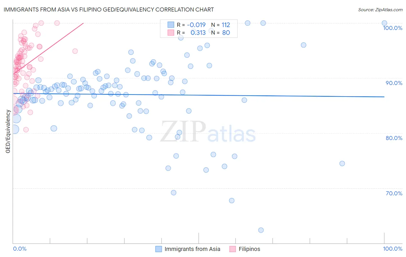 Immigrants from Asia vs Filipino GED/Equivalency