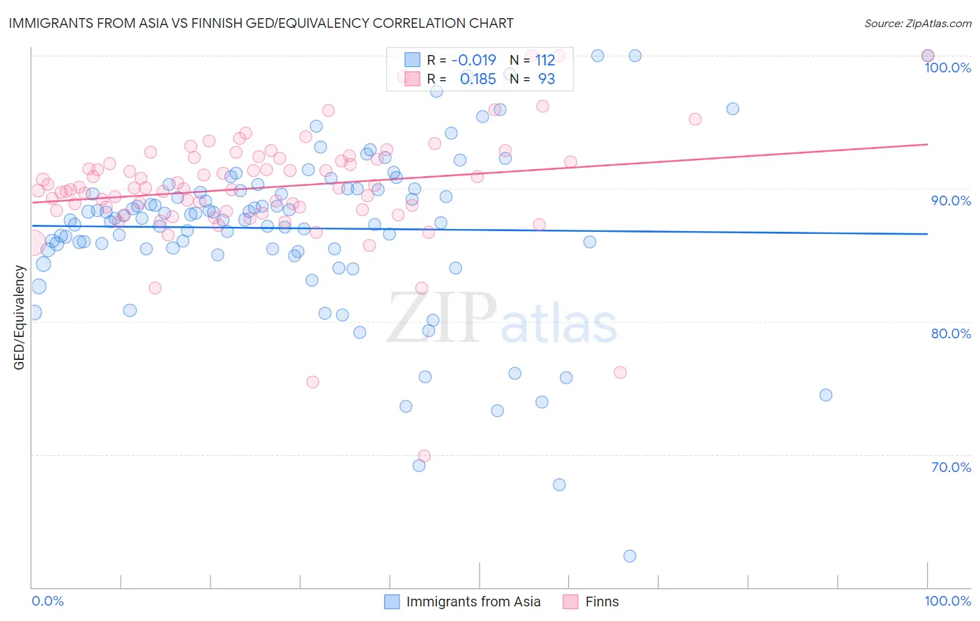 Immigrants from Asia vs Finnish GED/Equivalency