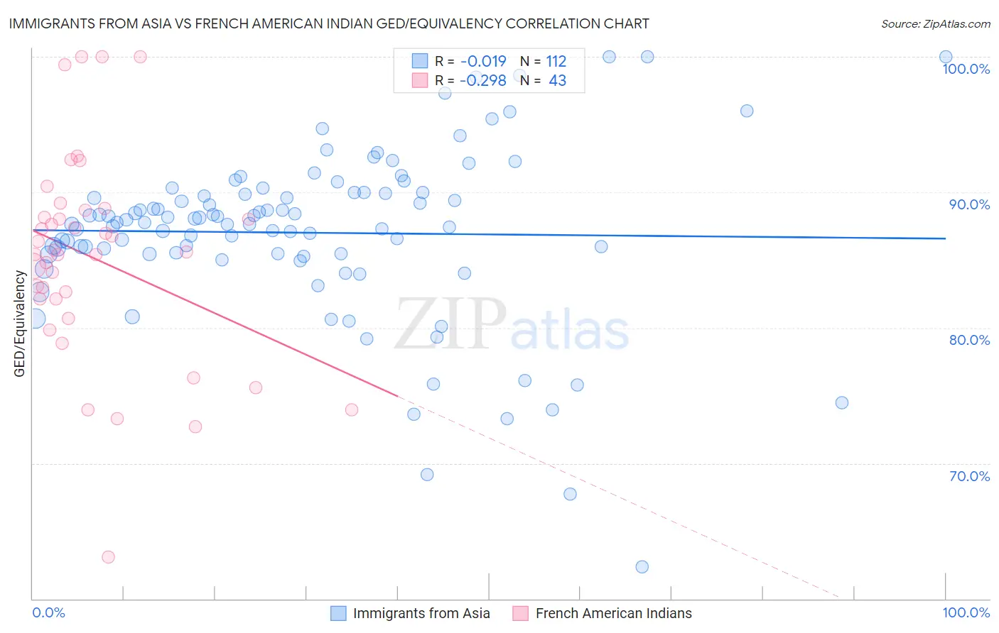 Immigrants from Asia vs French American Indian GED/Equivalency