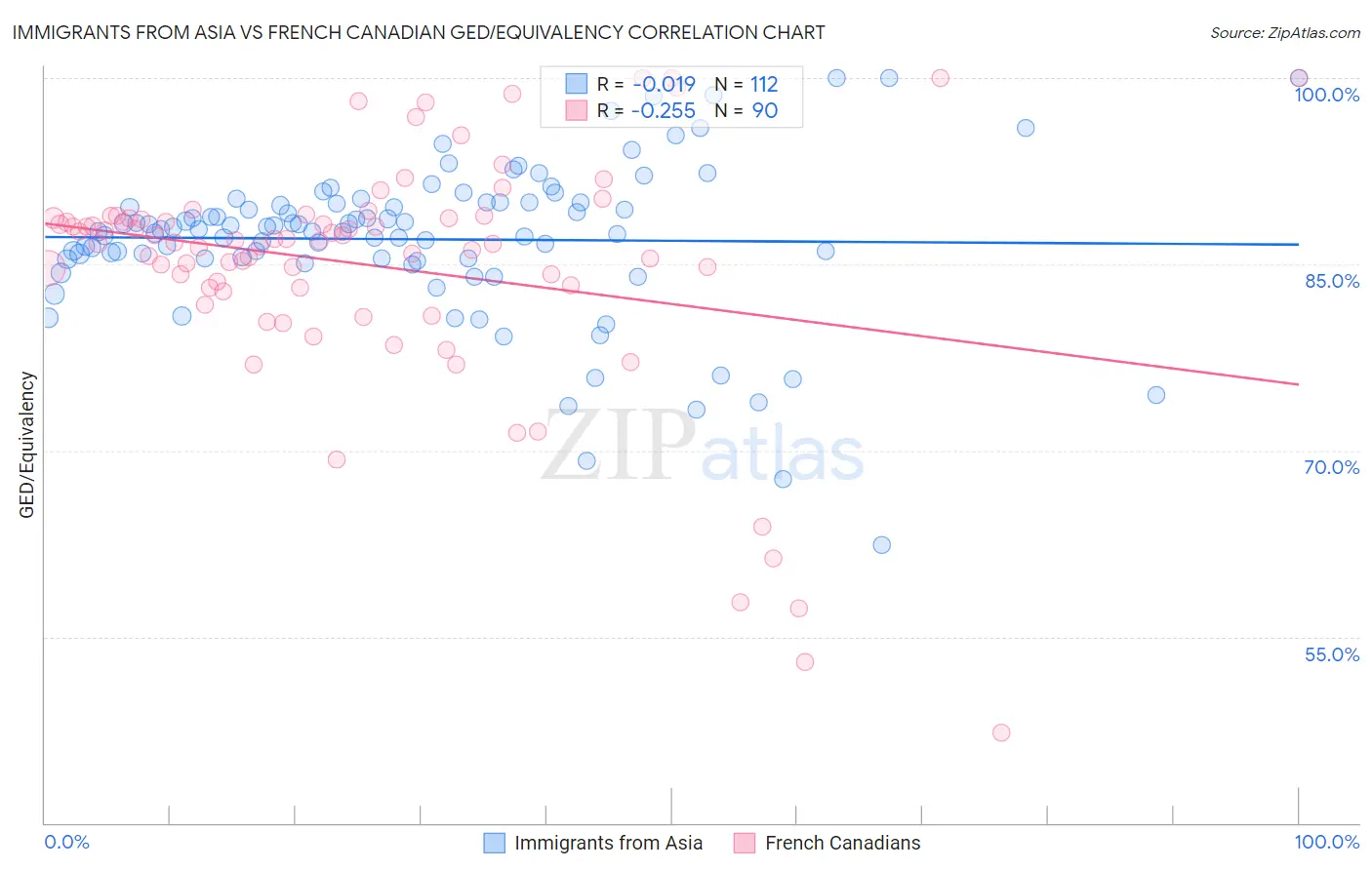 Immigrants from Asia vs French Canadian GED/Equivalency
