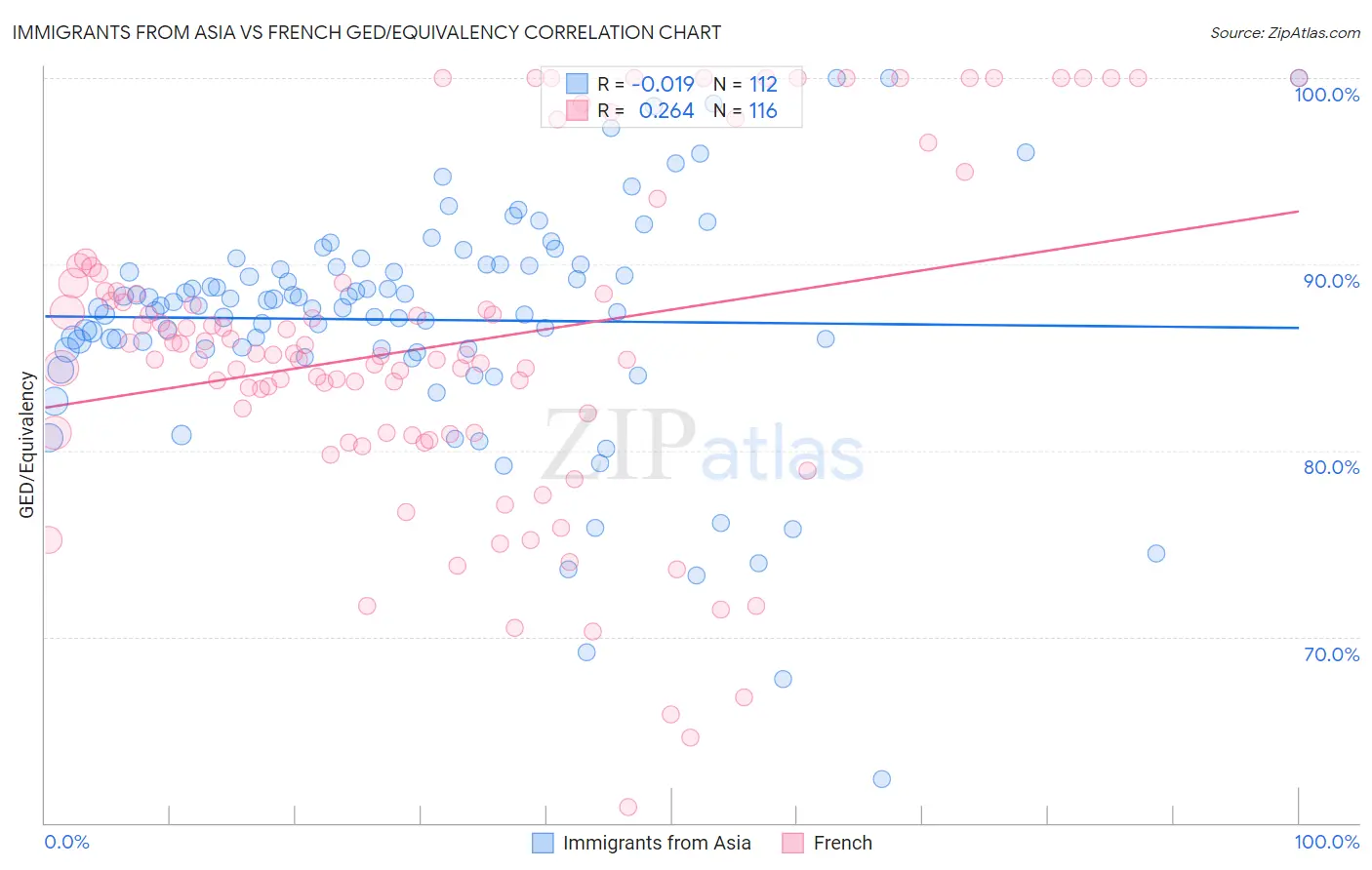 Immigrants from Asia vs French GED/Equivalency