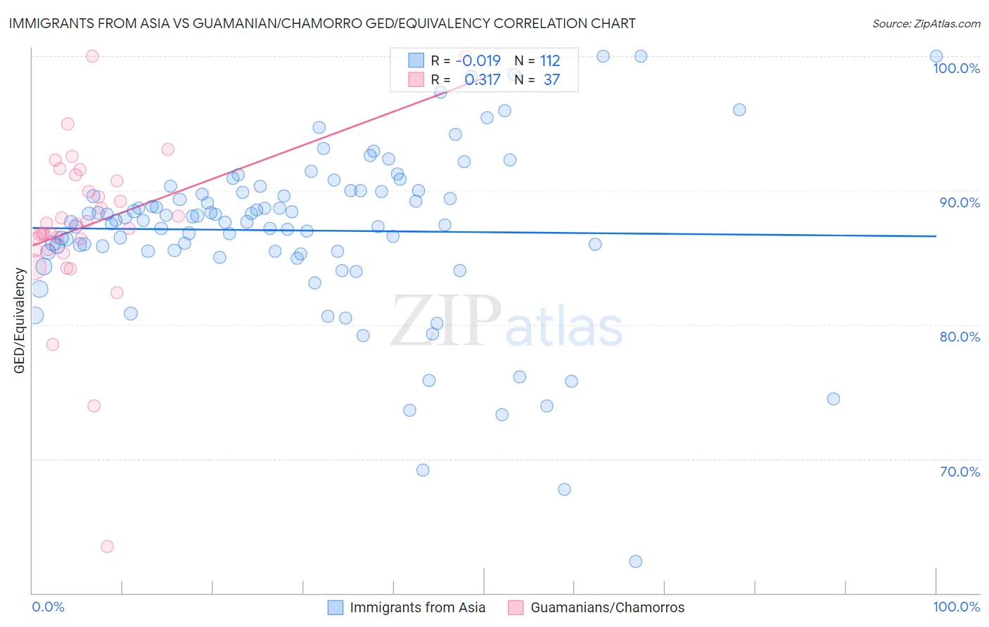 Immigrants from Asia vs Guamanian/Chamorro GED/Equivalency