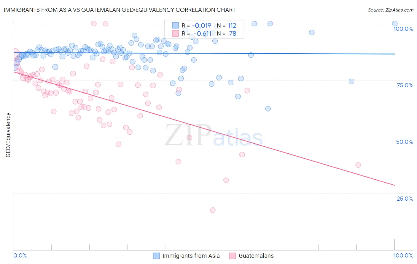 Immigrants from Asia vs Guatemalan GED/Equivalency