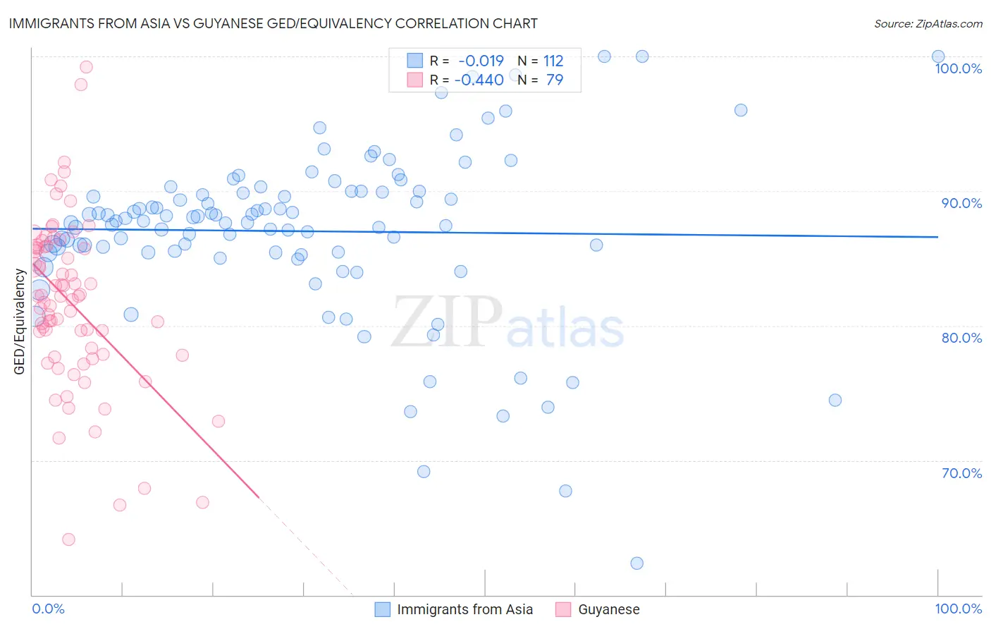 Immigrants from Asia vs Guyanese GED/Equivalency
