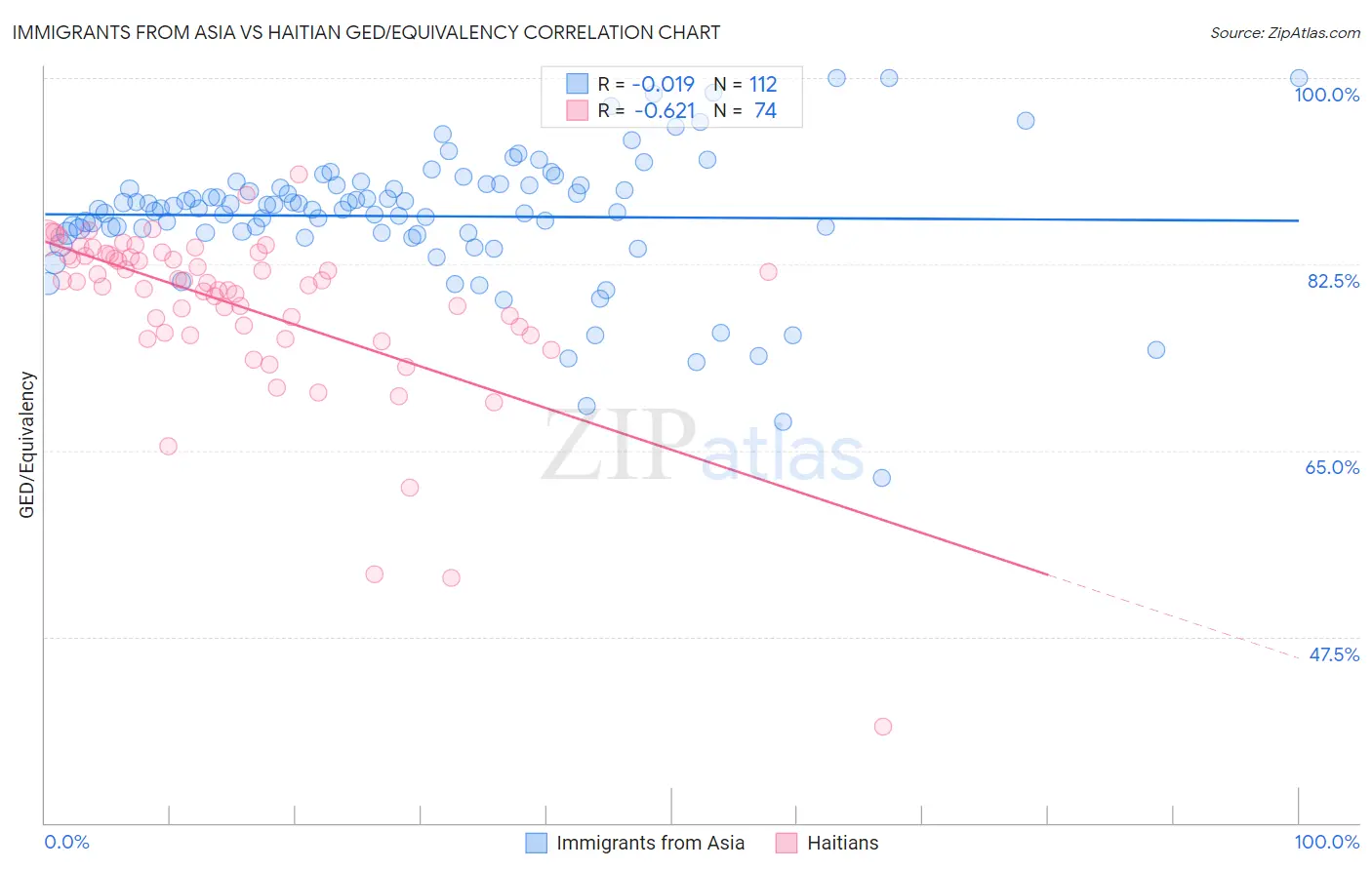 Immigrants from Asia vs Haitian GED/Equivalency