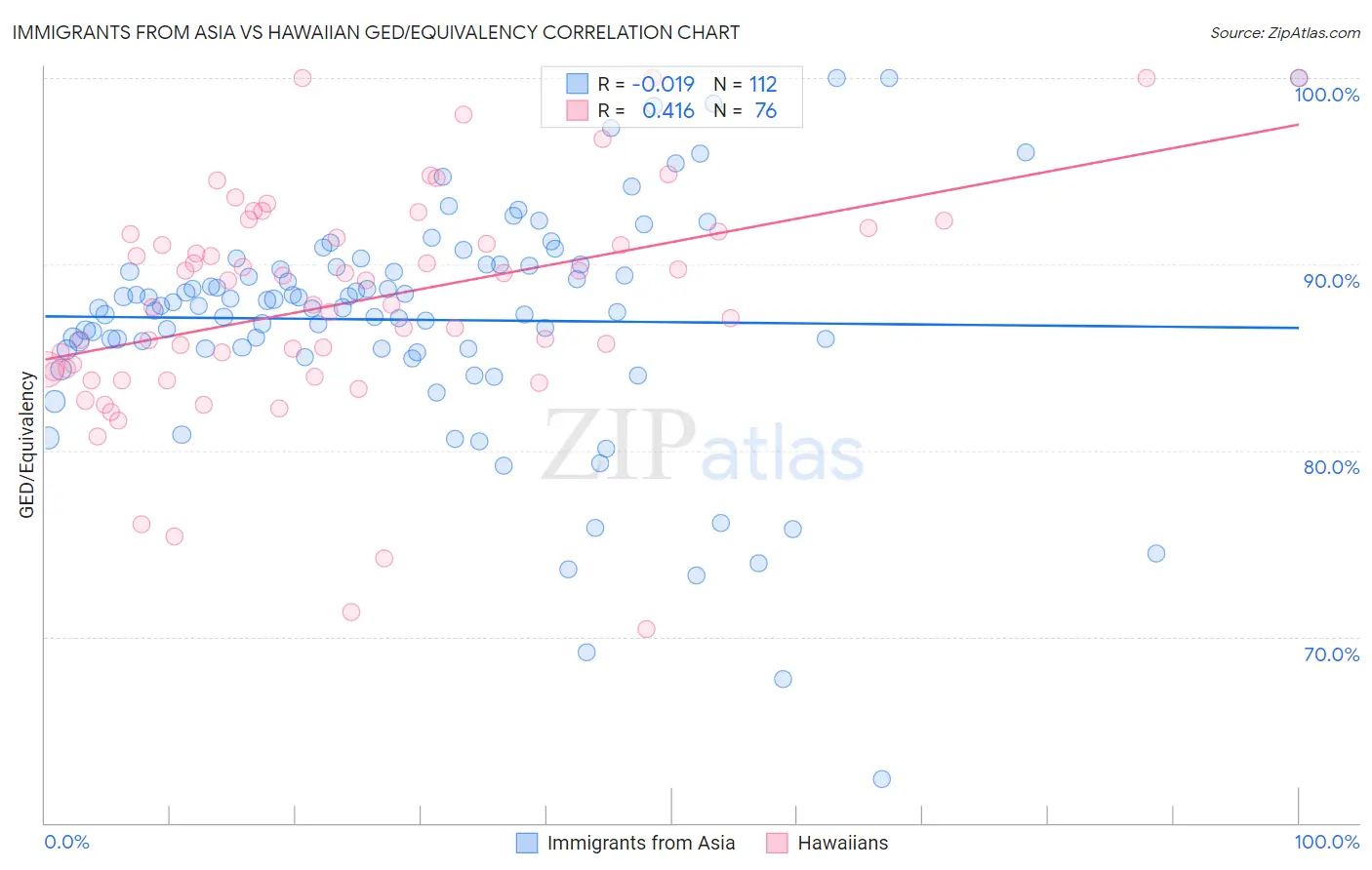 Immigrants from Asia vs Hawaiian GED/Equivalency