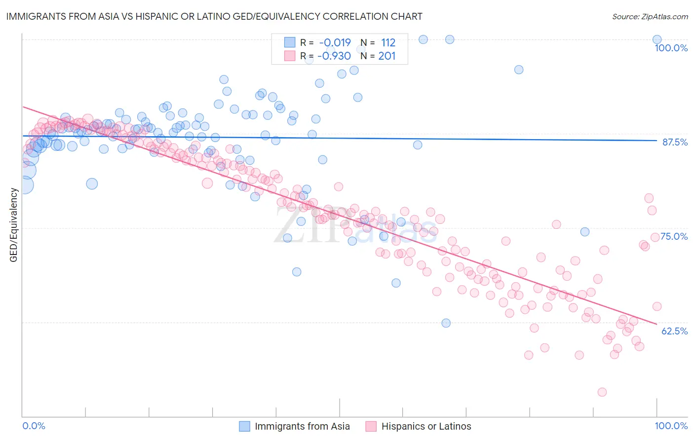Immigrants from Asia vs Hispanic or Latino GED/Equivalency