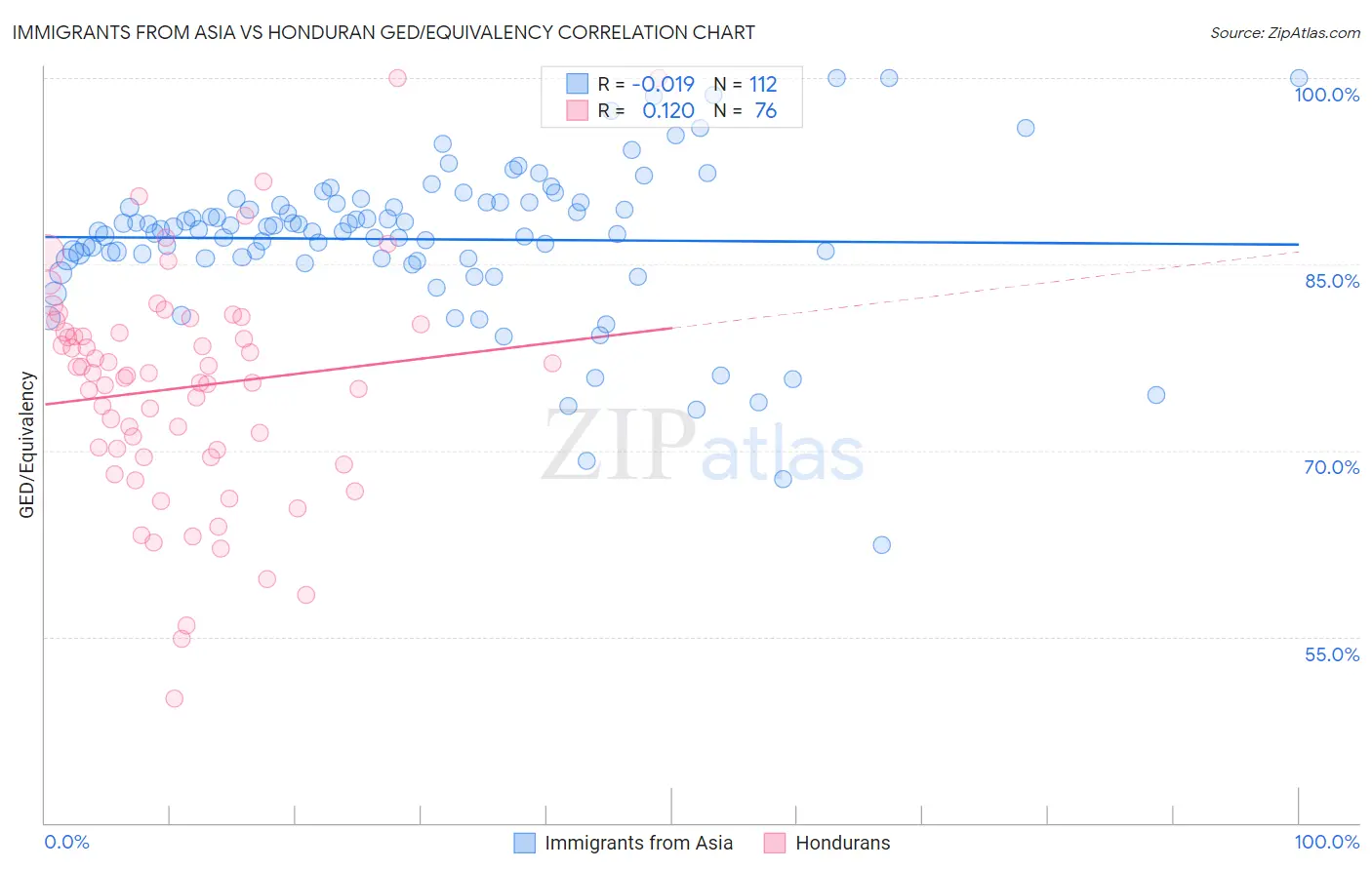 Immigrants from Asia vs Honduran GED/Equivalency