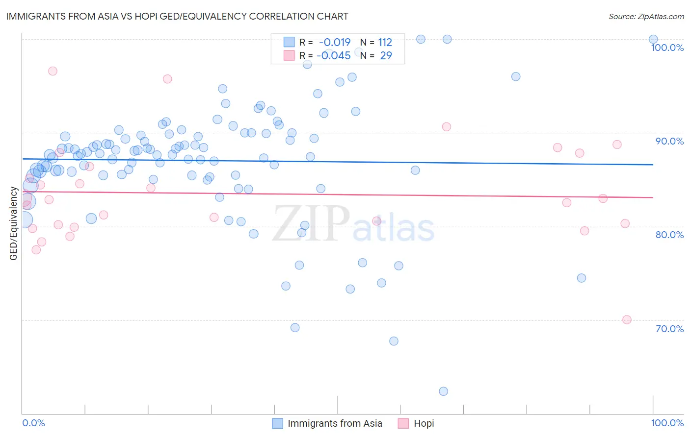 Immigrants from Asia vs Hopi GED/Equivalency