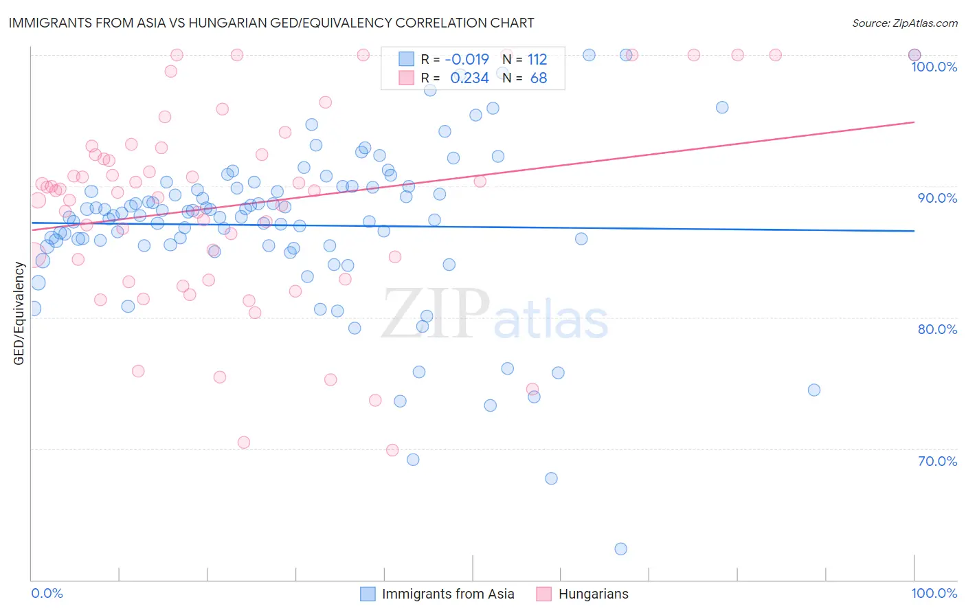 Immigrants from Asia vs Hungarian GED/Equivalency