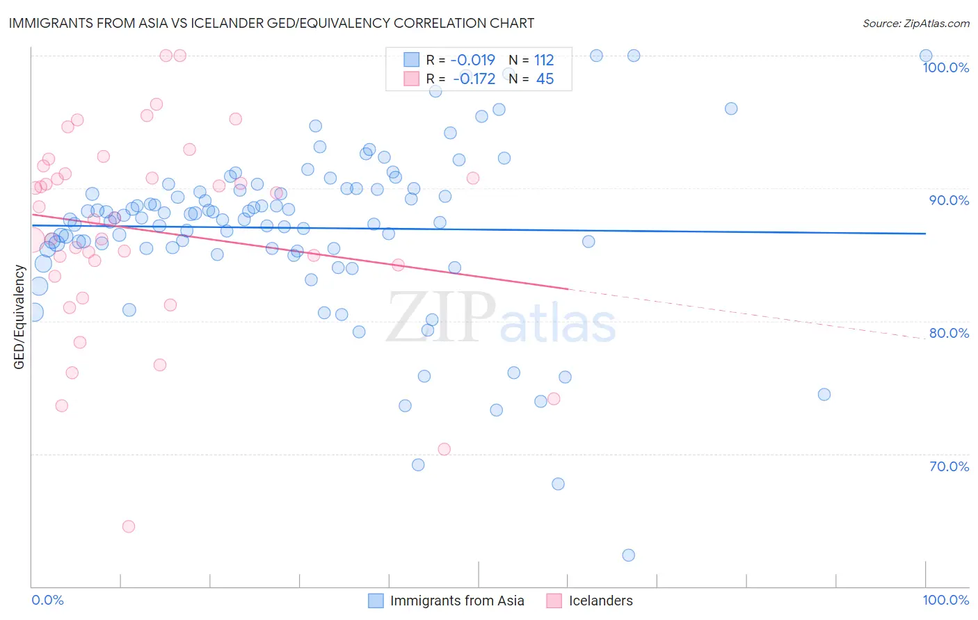 Immigrants from Asia vs Icelander GED/Equivalency
