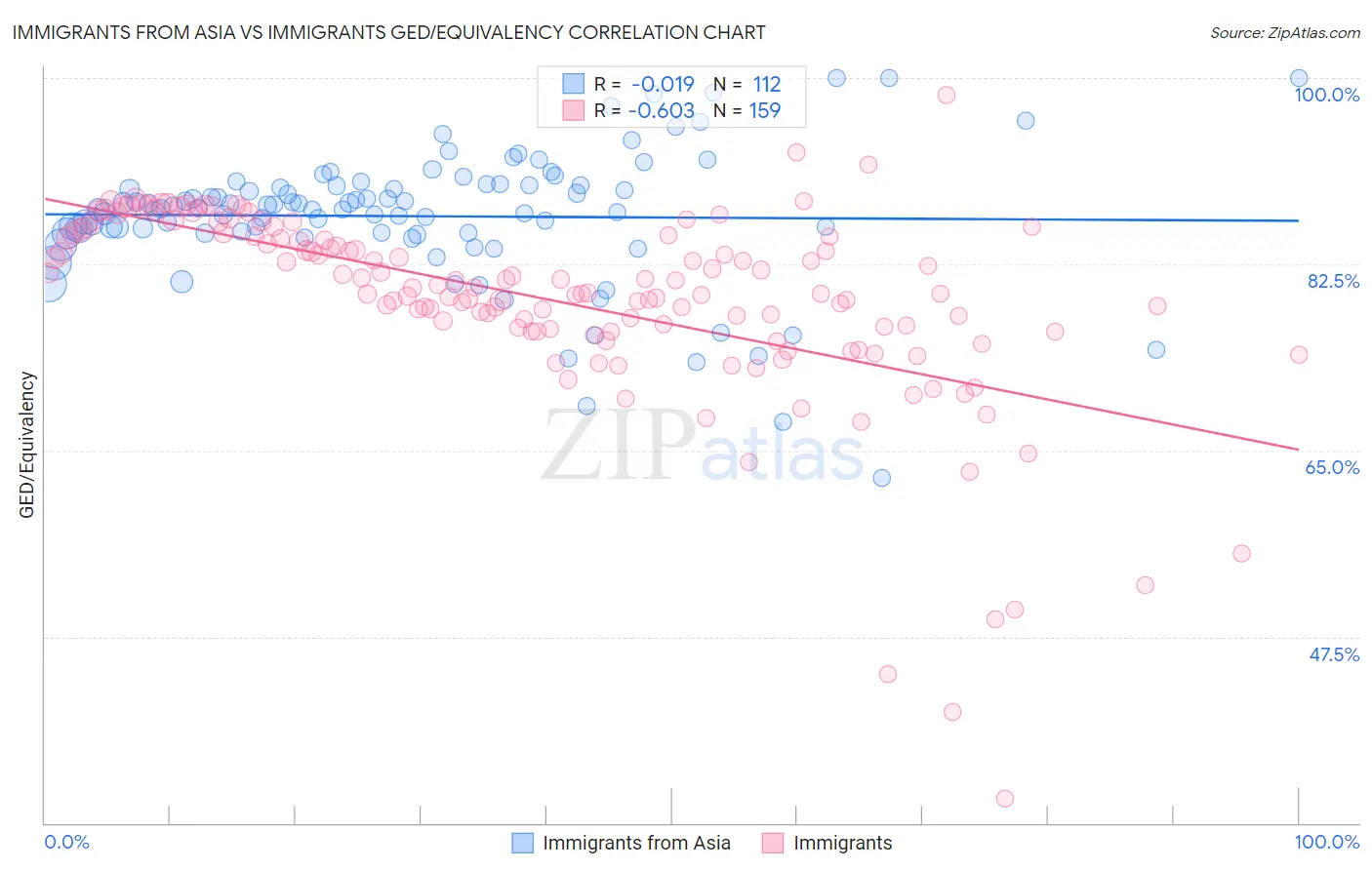 Immigrants from Asia vs Immigrants GED/Equivalency