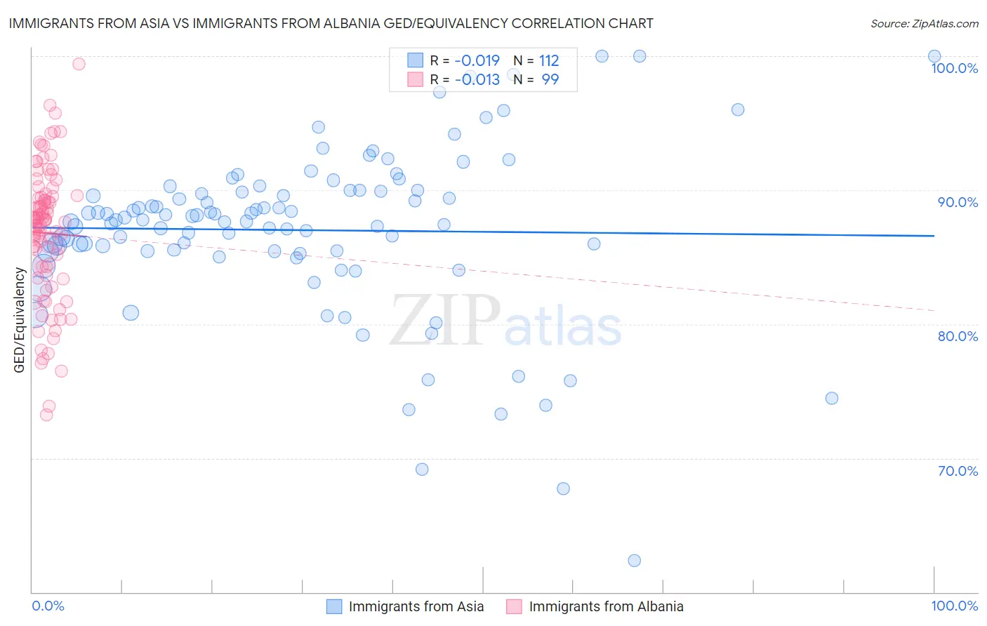 Immigrants from Asia vs Immigrants from Albania GED/Equivalency