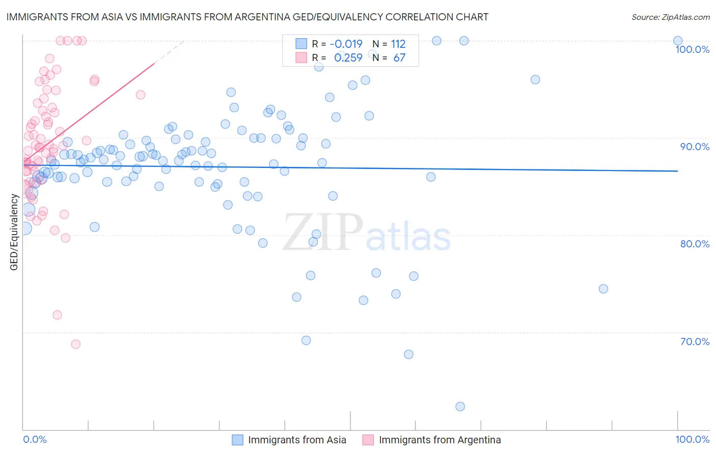 Immigrants from Asia vs Immigrants from Argentina GED/Equivalency