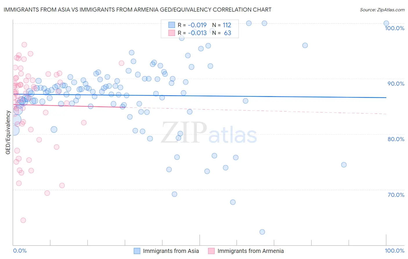 Immigrants from Asia vs Immigrants from Armenia GED/Equivalency