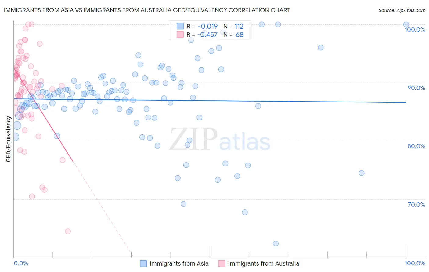 Immigrants from Asia vs Immigrants from Australia GED/Equivalency