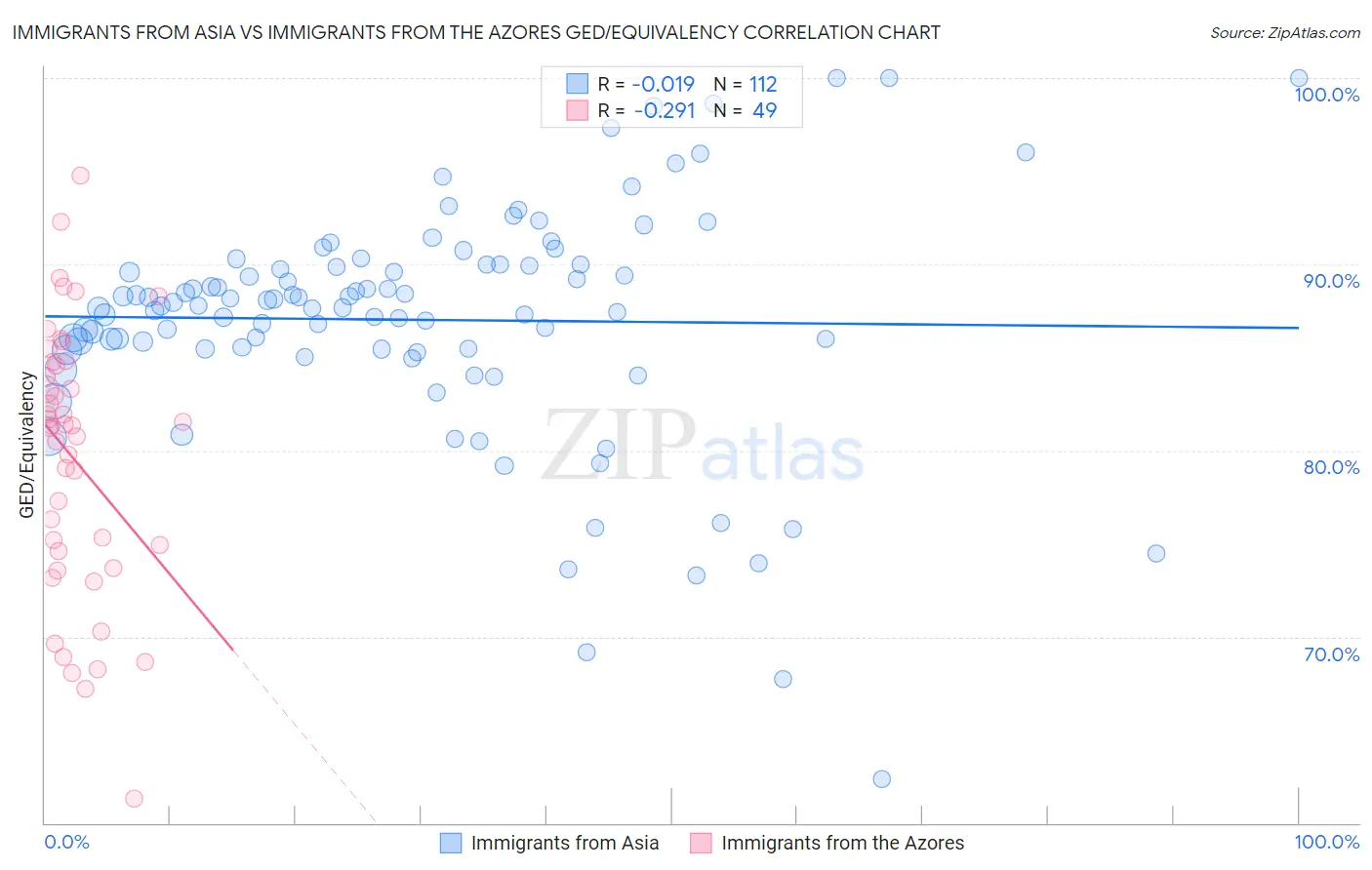 Immigrants from Asia vs Immigrants from the Azores GED/Equivalency