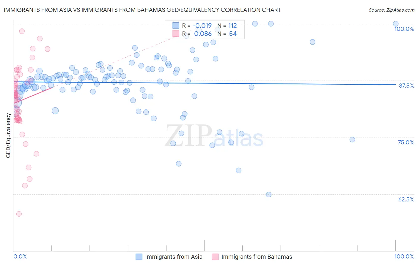 Immigrants from Asia vs Immigrants from Bahamas GED/Equivalency