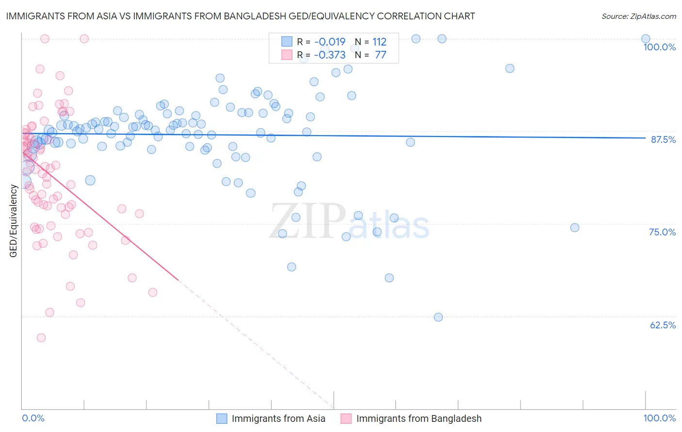 Immigrants from Asia vs Immigrants from Bangladesh GED/Equivalency