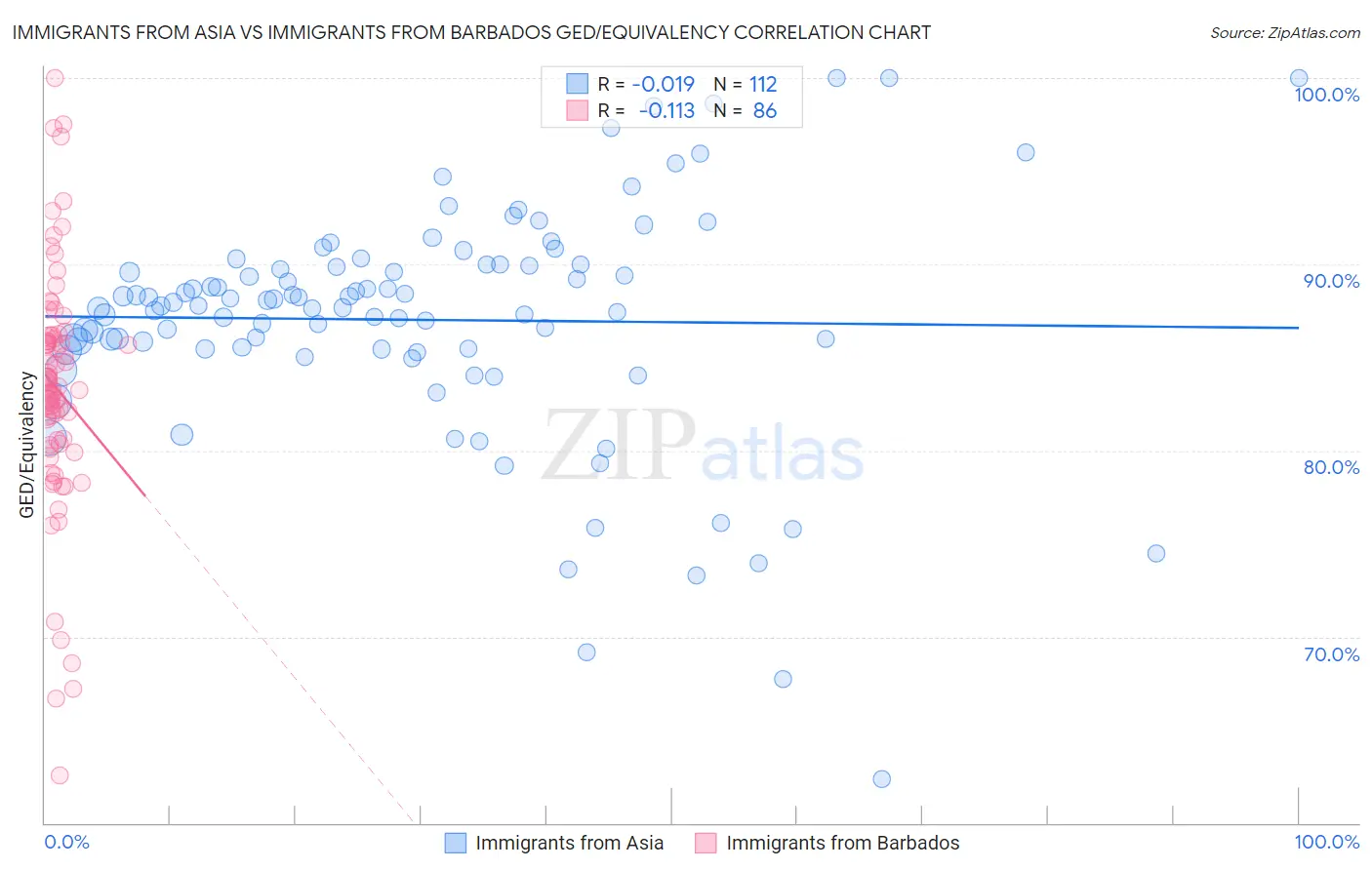 Immigrants from Asia vs Immigrants from Barbados GED/Equivalency