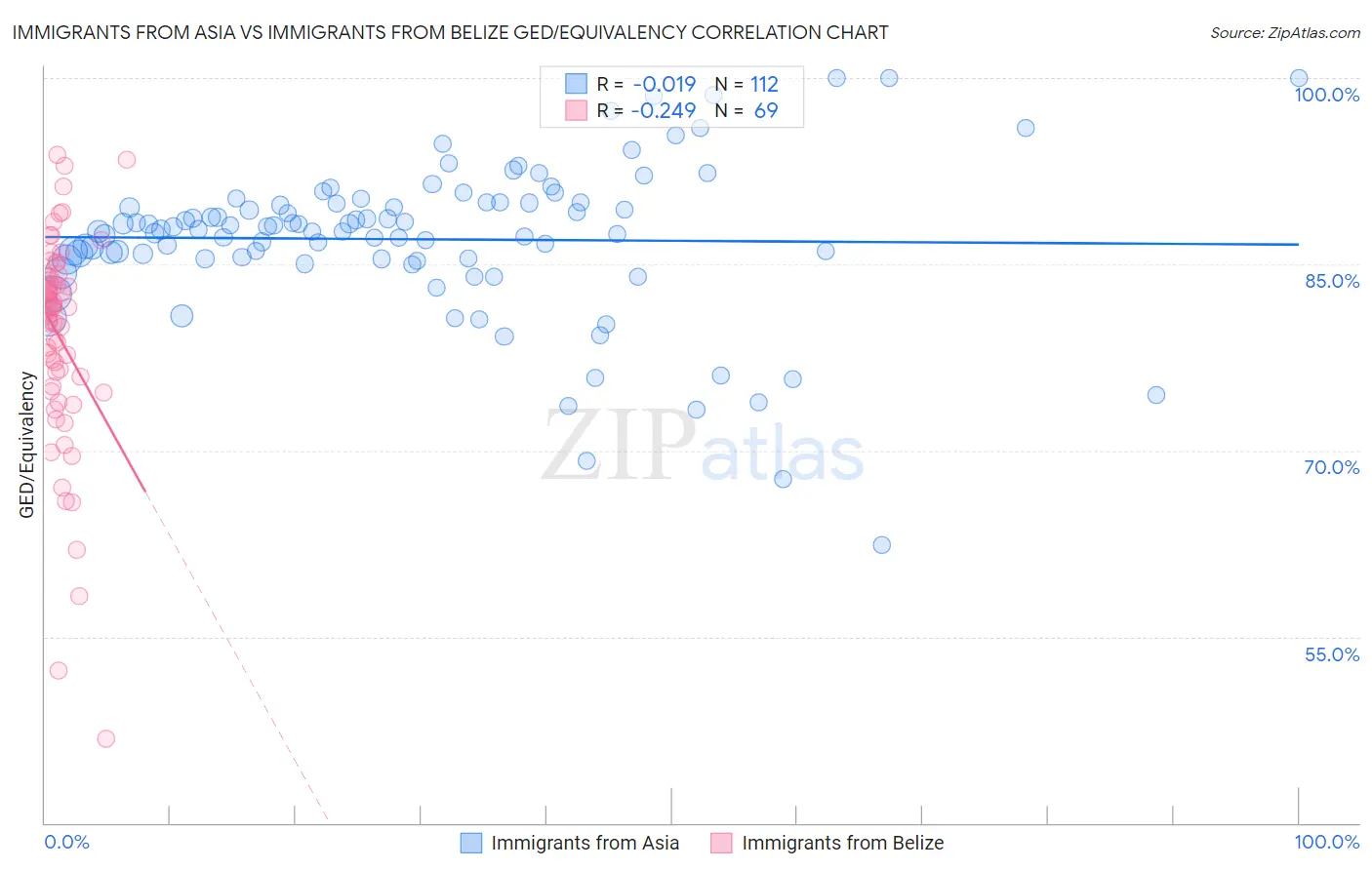 Immigrants from Asia vs Immigrants from Belize GED/Equivalency