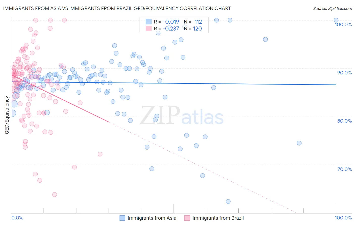 Immigrants from Asia vs Immigrants from Brazil GED/Equivalency
