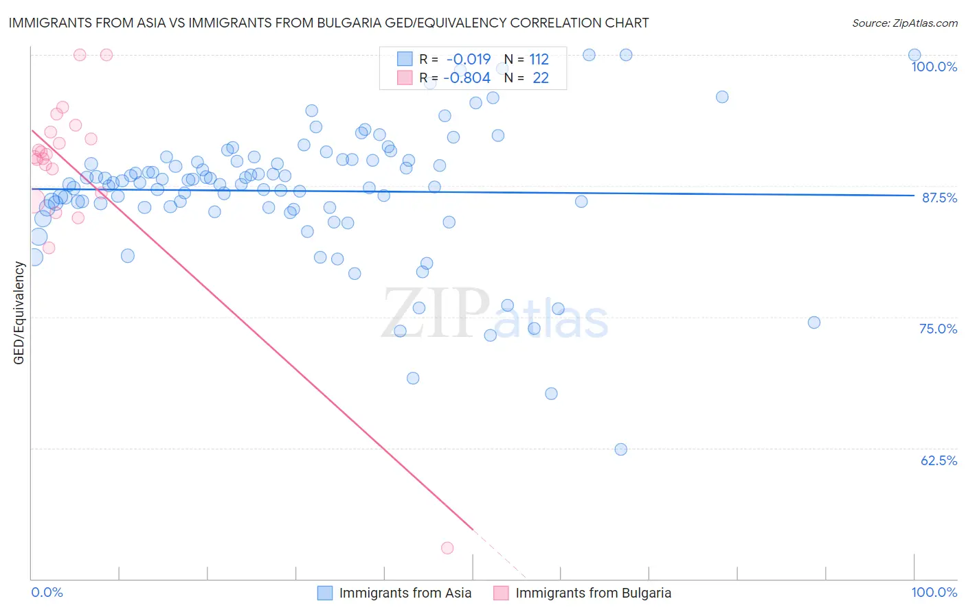 Immigrants from Asia vs Immigrants from Bulgaria GED/Equivalency