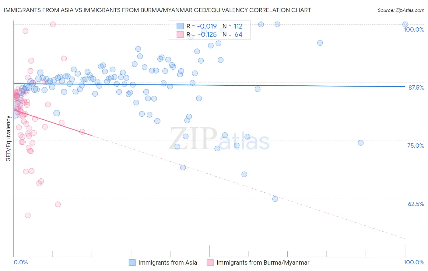 Immigrants from Asia vs Immigrants from Burma/Myanmar GED/Equivalency