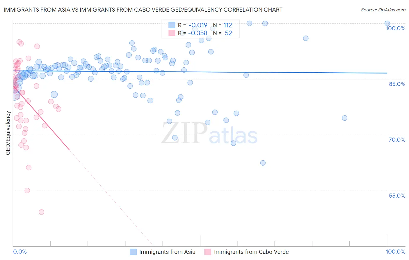 Immigrants from Asia vs Immigrants from Cabo Verde GED/Equivalency