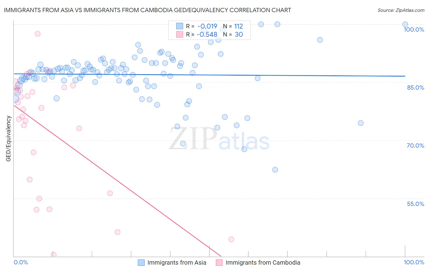 Immigrants from Asia vs Immigrants from Cambodia GED/Equivalency