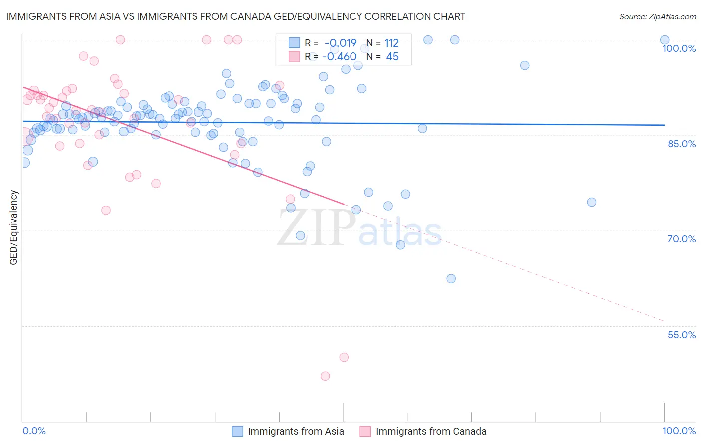 Immigrants from Asia vs Immigrants from Canada GED/Equivalency