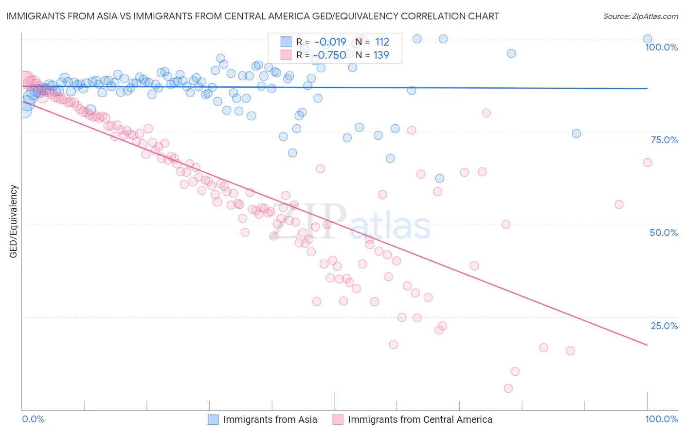 Immigrants from Asia vs Immigrants from Central America GED/Equivalency