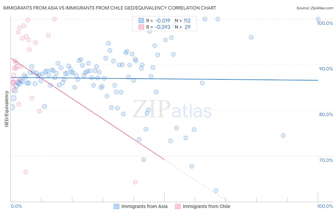 Immigrants from Asia vs Immigrants from Chile GED/Equivalency