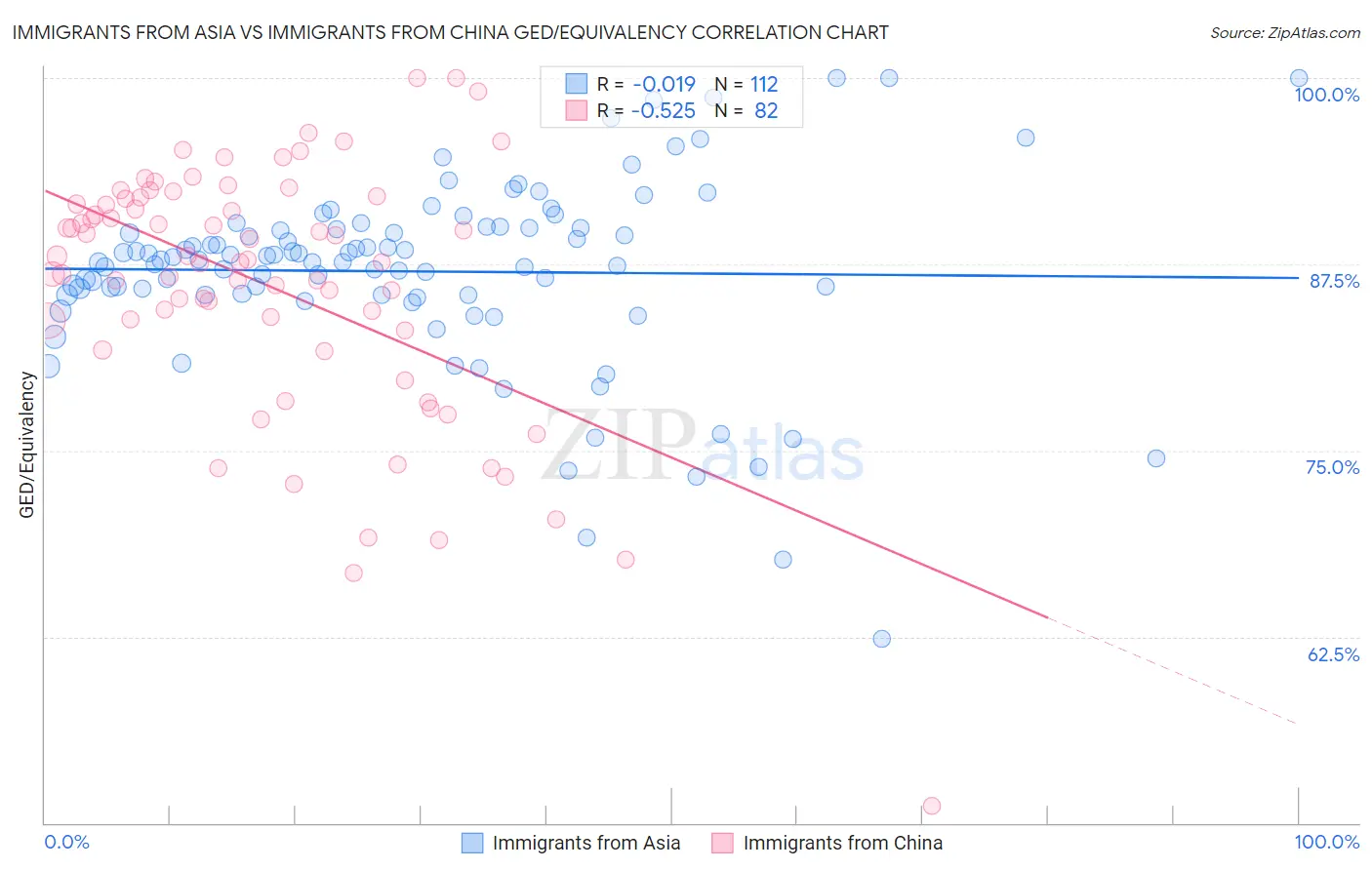 Immigrants from Asia vs Immigrants from China GED/Equivalency