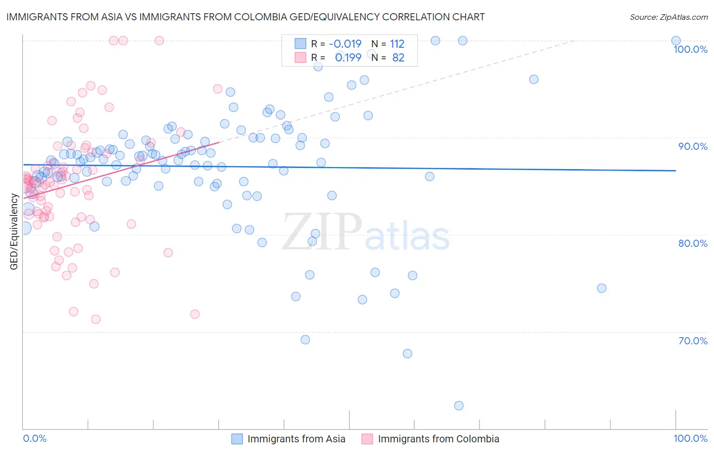 Immigrants from Asia vs Immigrants from Colombia GED/Equivalency