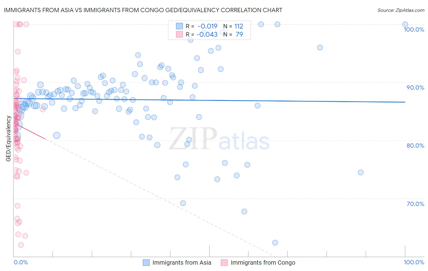Immigrants from Asia vs Immigrants from Congo GED/Equivalency