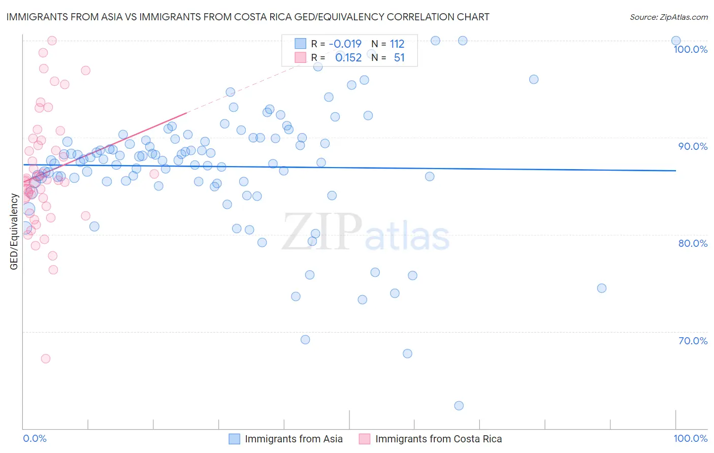 Immigrants from Asia vs Immigrants from Costa Rica GED/Equivalency