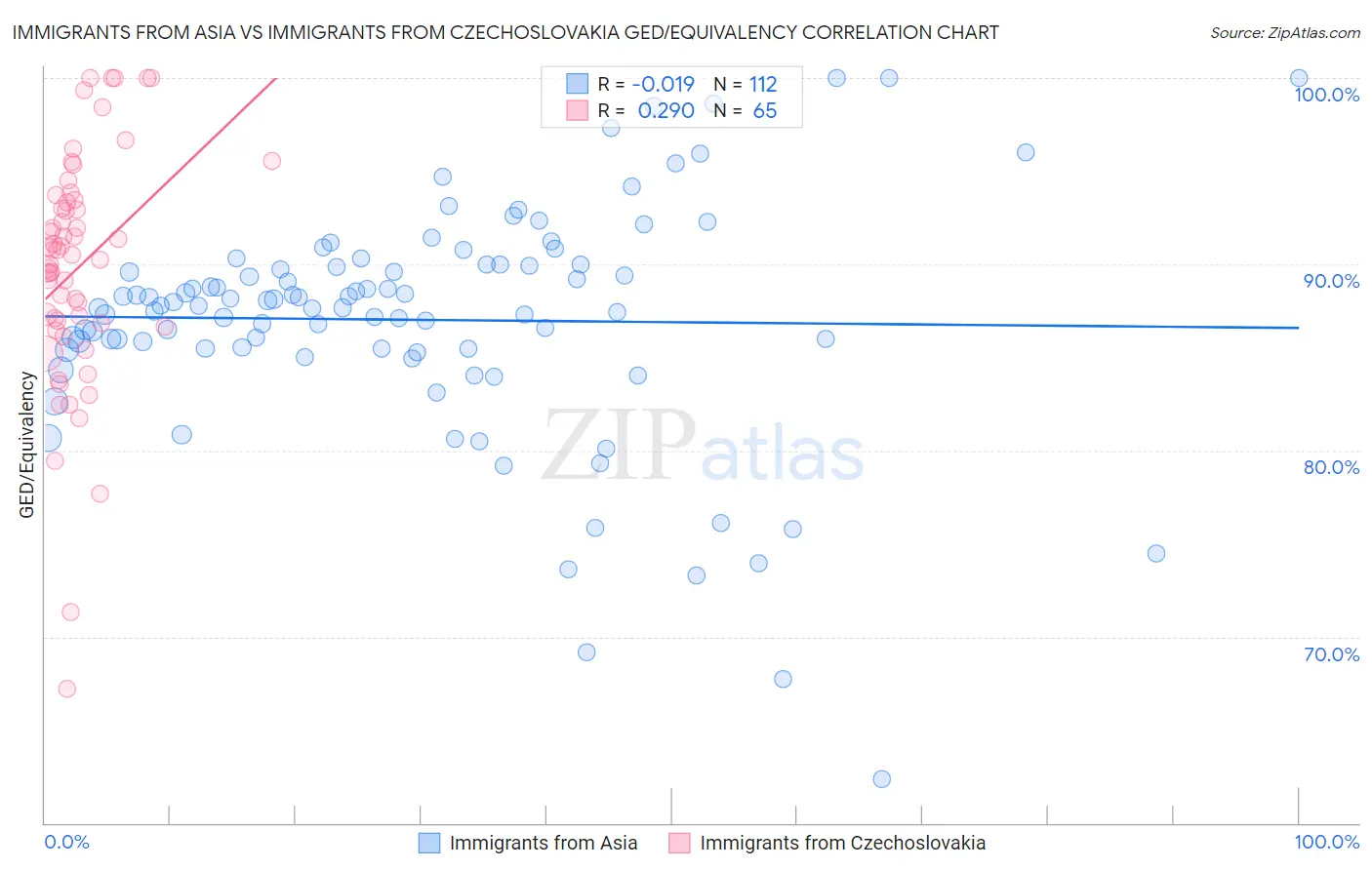 Immigrants from Asia vs Immigrants from Czechoslovakia GED/Equivalency