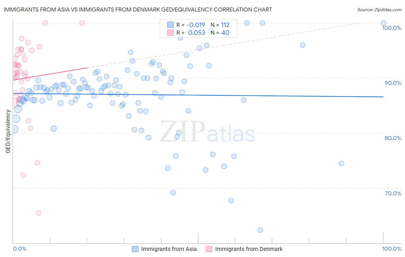 Immigrants from Asia vs Immigrants from Denmark GED/Equivalency