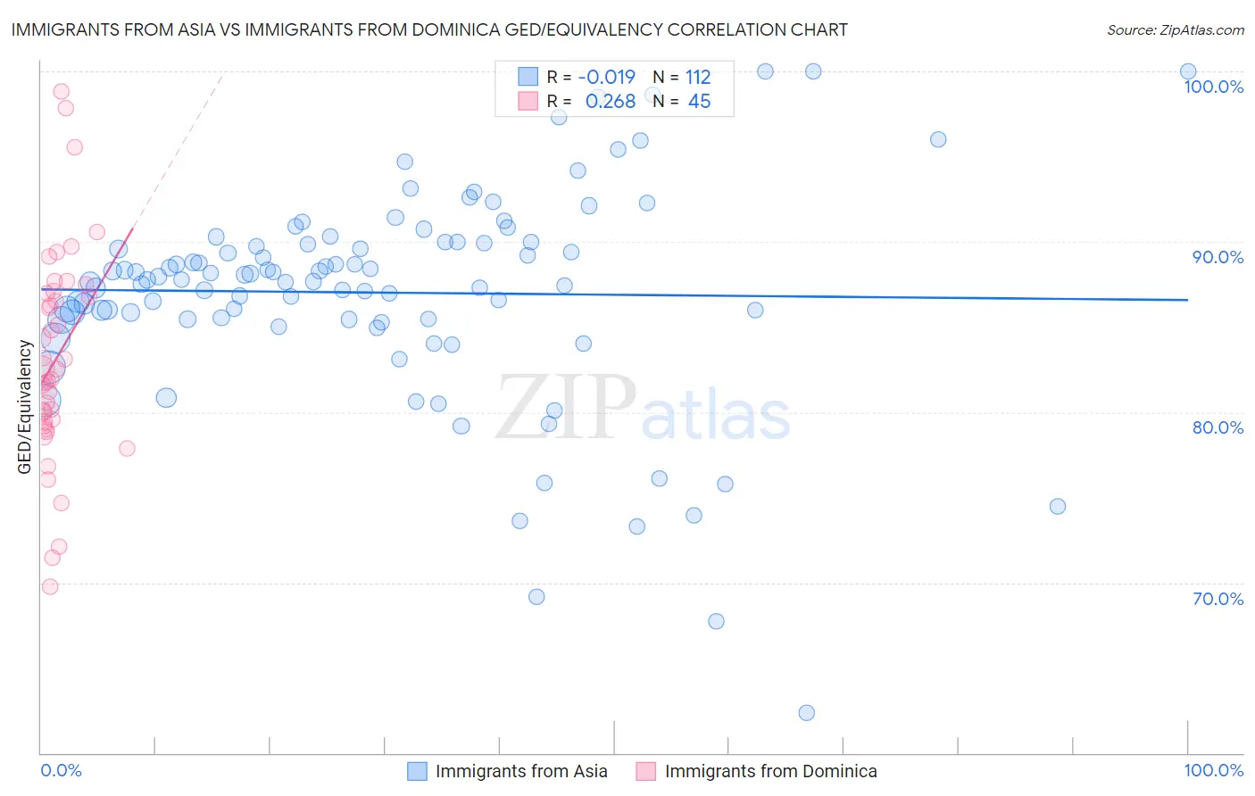 Immigrants from Asia vs Immigrants from Dominica GED/Equivalency