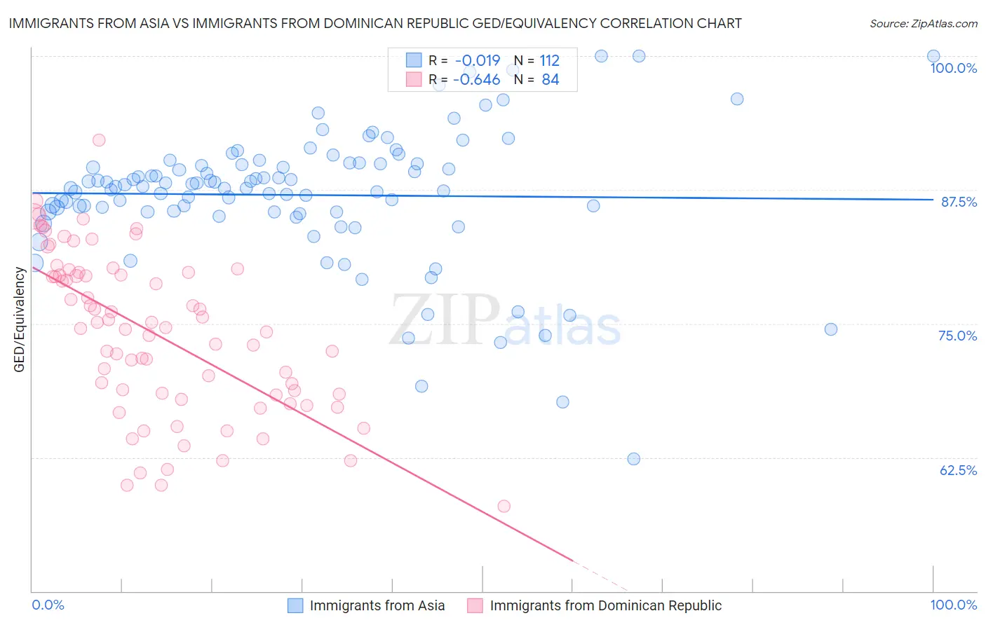 Immigrants from Asia vs Immigrants from Dominican Republic GED/Equivalency