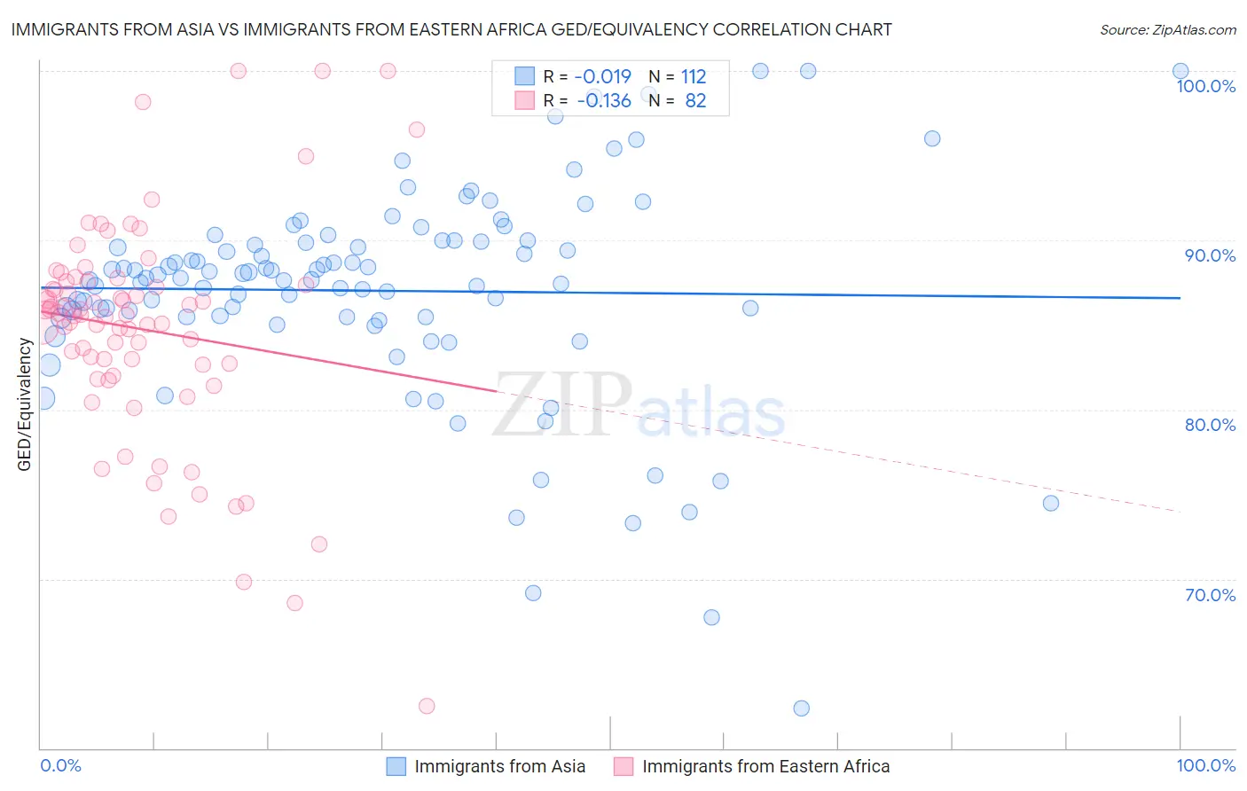 Immigrants from Asia vs Immigrants from Eastern Africa GED/Equivalency