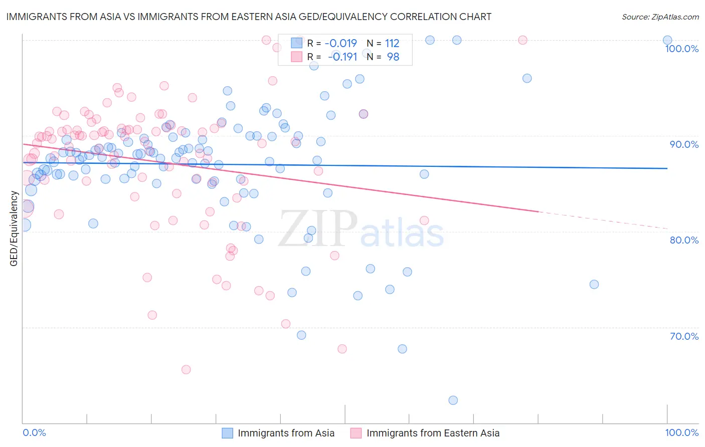 Immigrants from Asia vs Immigrants from Eastern Asia GED/Equivalency