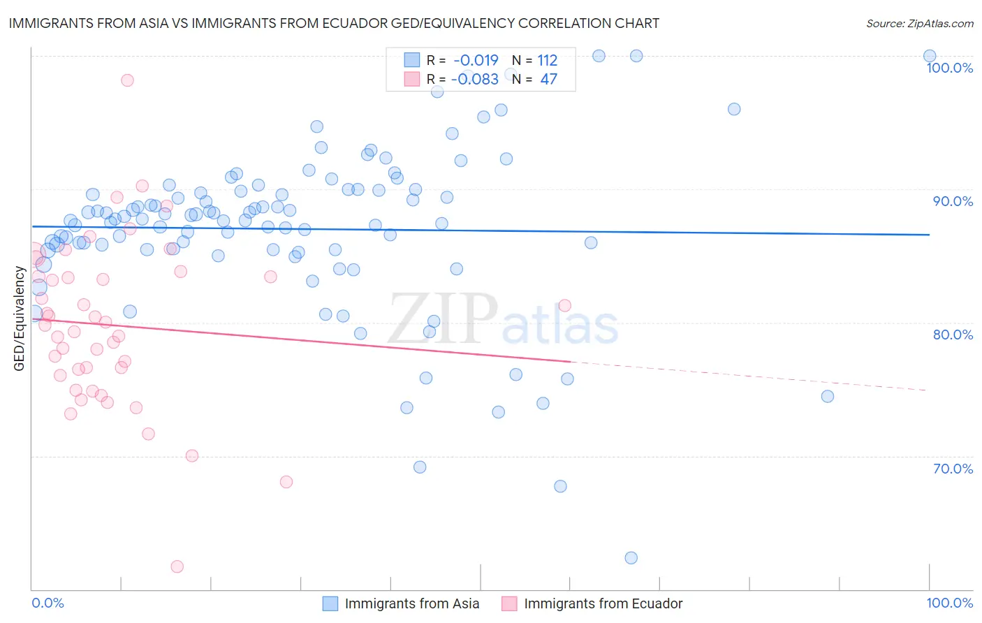 Immigrants from Asia vs Immigrants from Ecuador GED/Equivalency