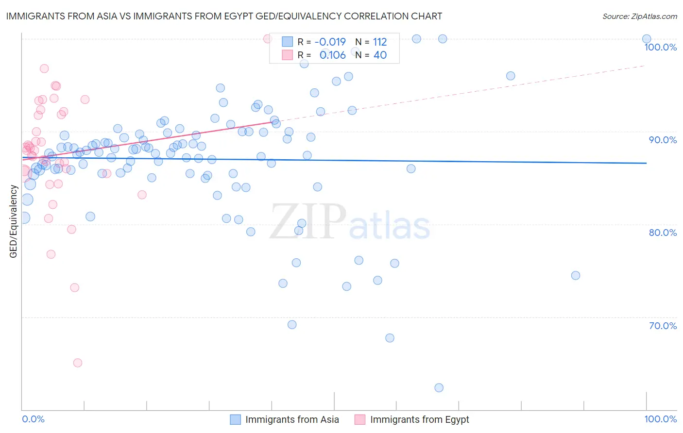 Immigrants from Asia vs Immigrants from Egypt GED/Equivalency