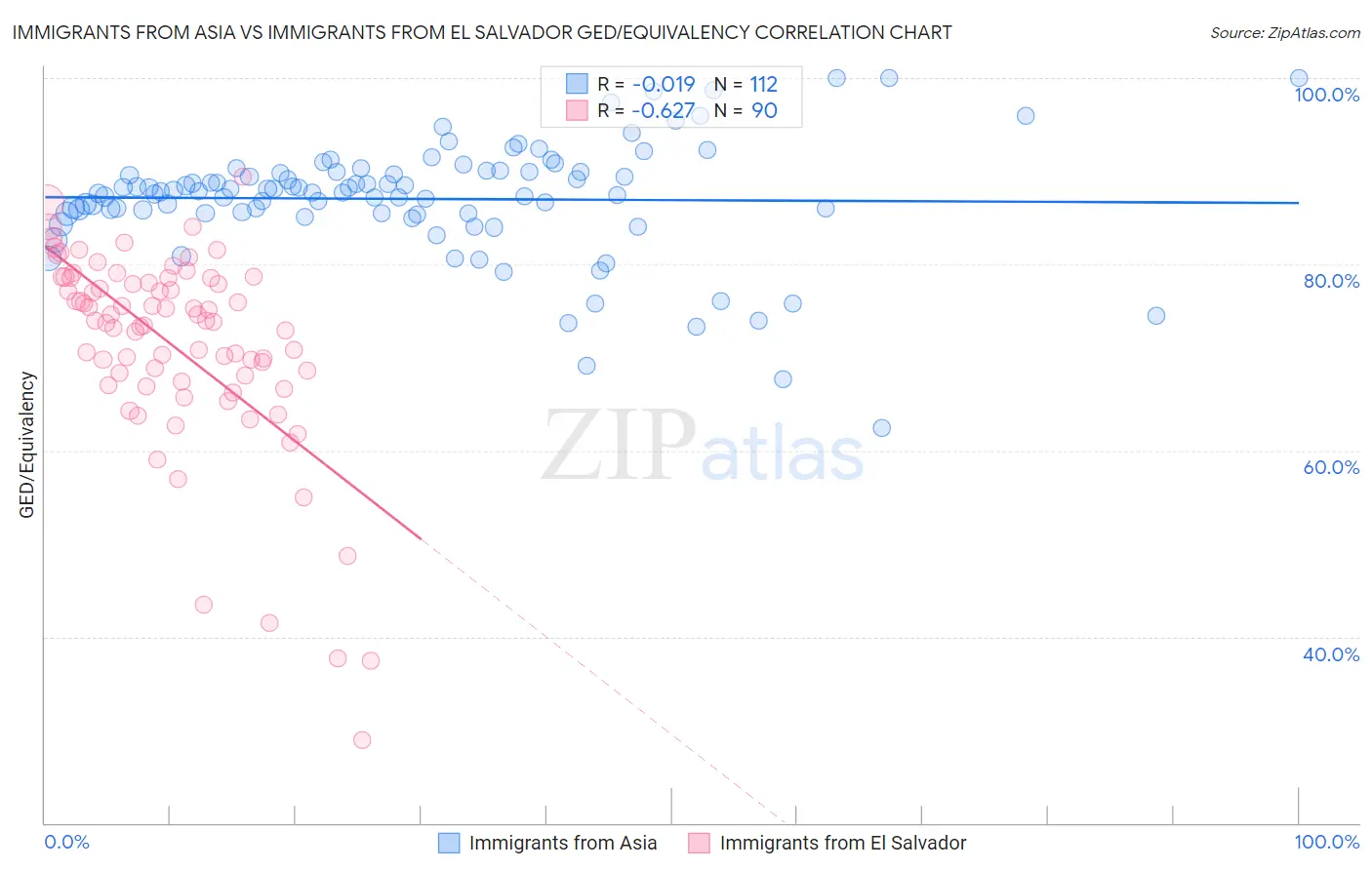 Immigrants from Asia vs Immigrants from El Salvador GED/Equivalency