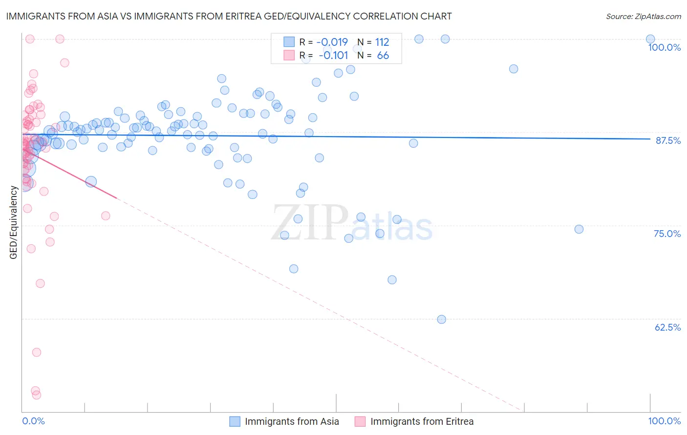 Immigrants from Asia vs Immigrants from Eritrea GED/Equivalency