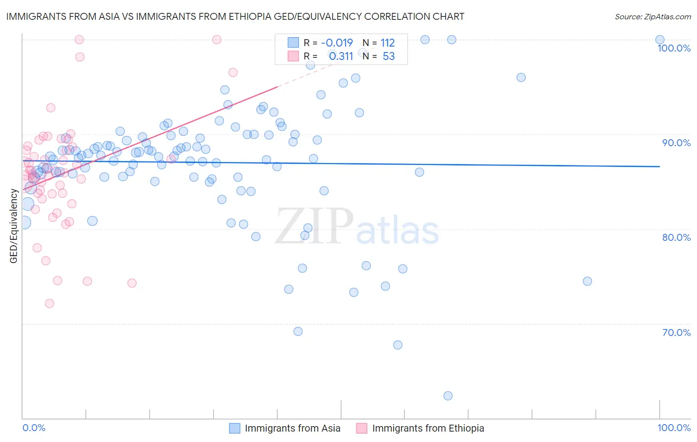 Immigrants from Asia vs Immigrants from Ethiopia GED/Equivalency