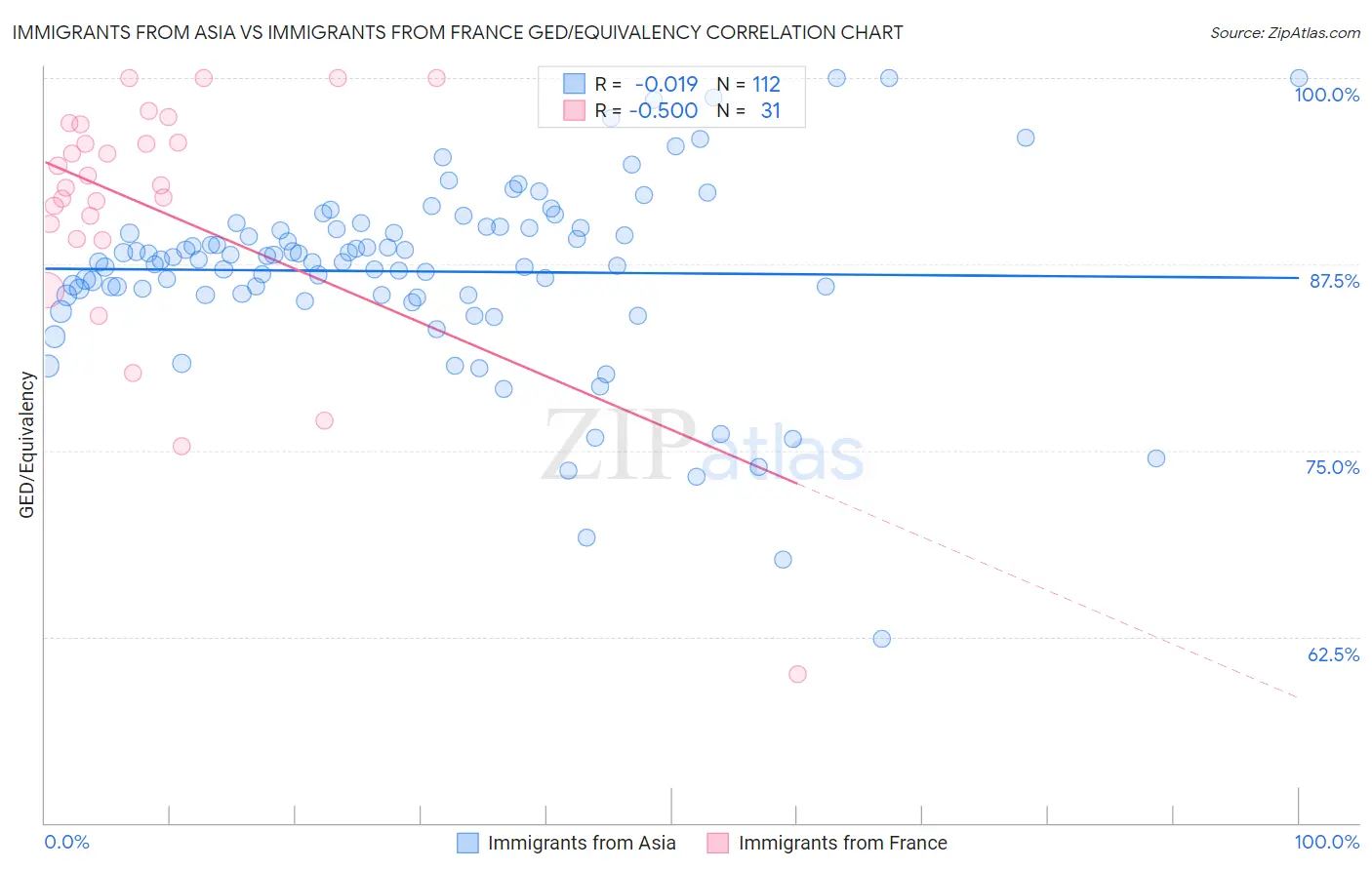 Immigrants from Asia vs Immigrants from France GED/Equivalency